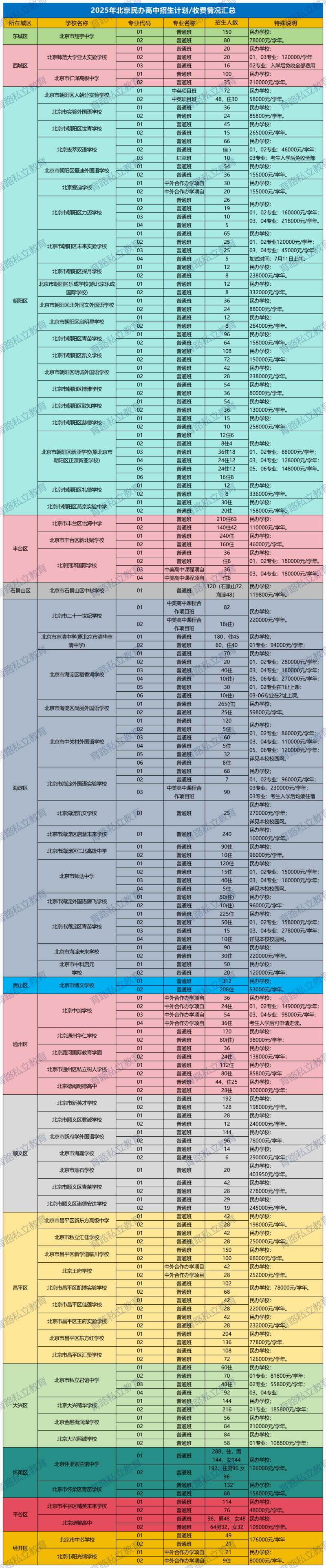 2025年北京民辦私立高中招生計劃匯總