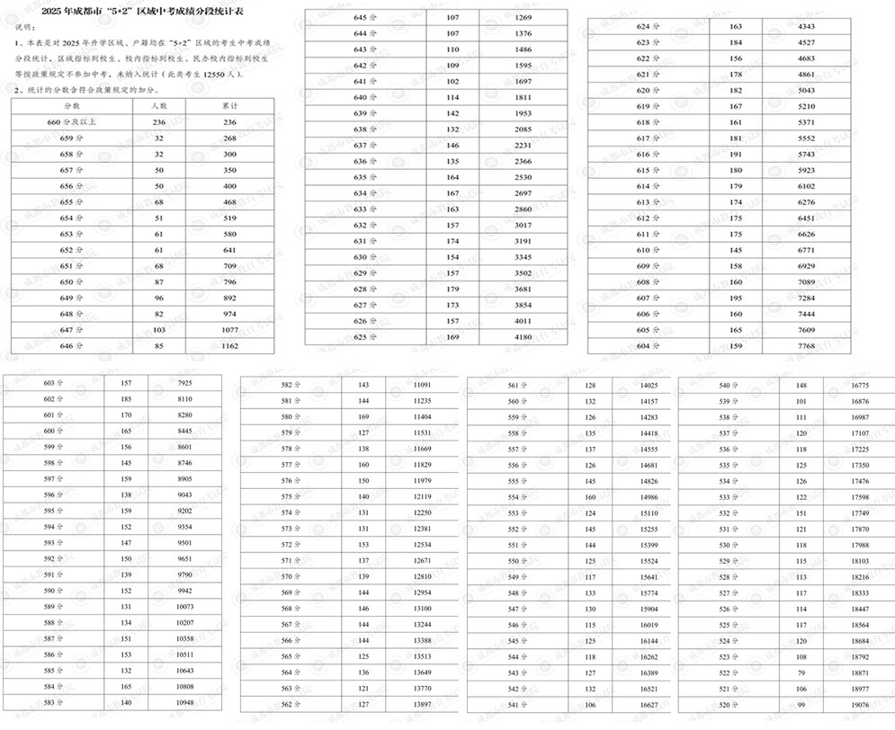 成都5+2區中考一分一檔表