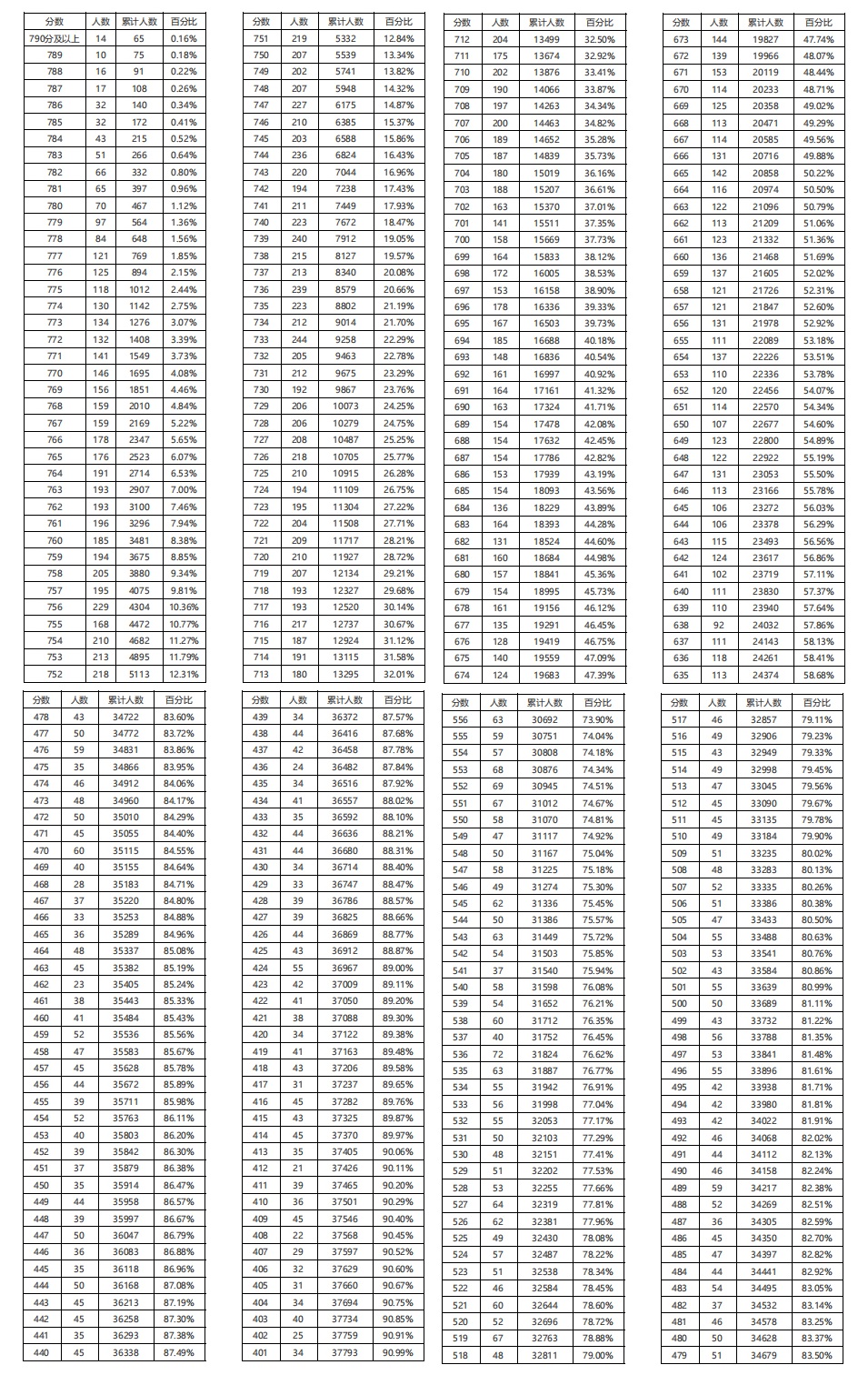 河北石家莊中考一分一檔表