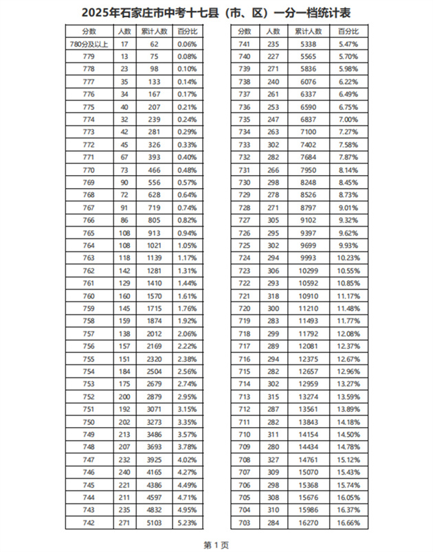 石家莊市(17縣)中考一分一檔