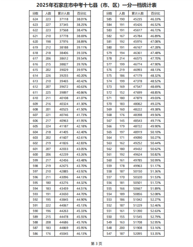 石家莊市(17縣)中考一分一檔