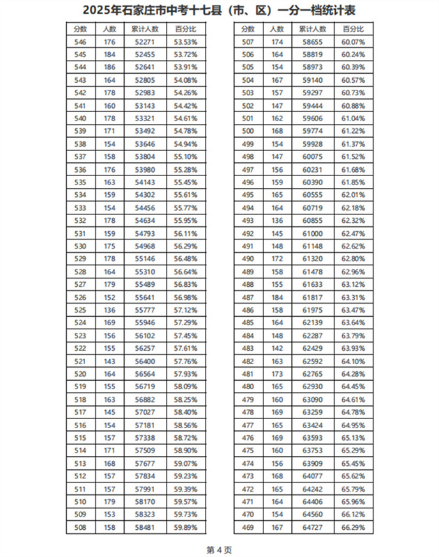 石家莊市(17縣)中考一分一檔