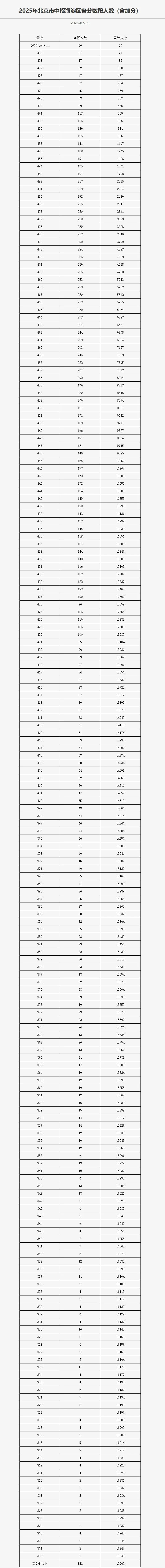 北京海淀區中考一分一段表