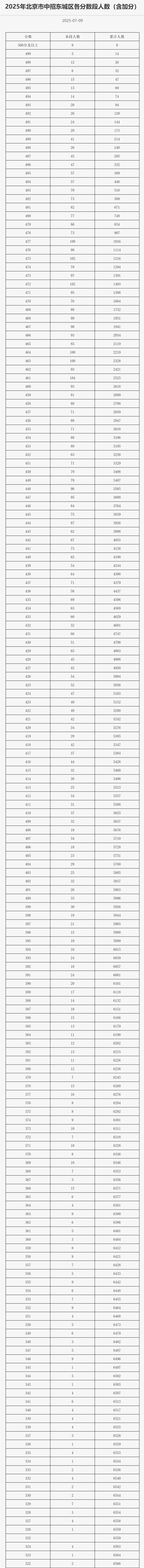 北京東城區(qū)一分一段表