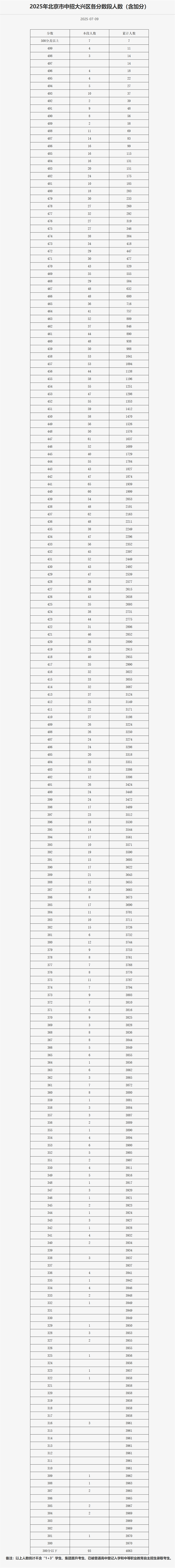 大興區(qū)中考一分一段