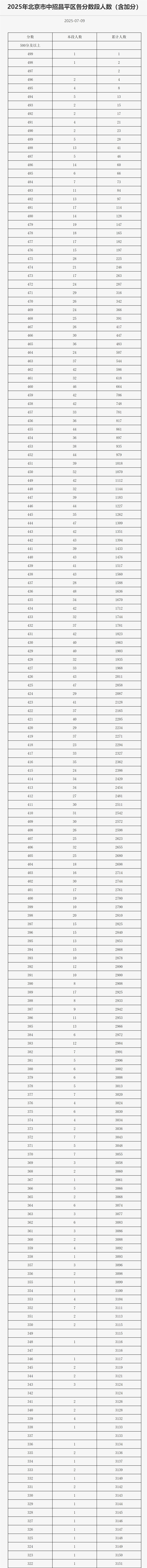 北京昌平區中考一分一段表
