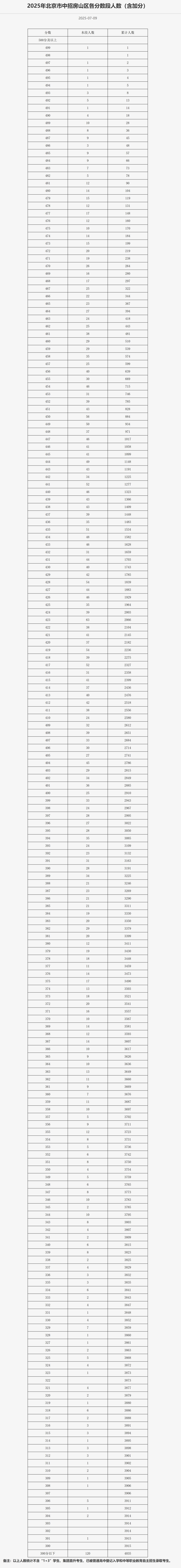 北京房山區中考一分一段表