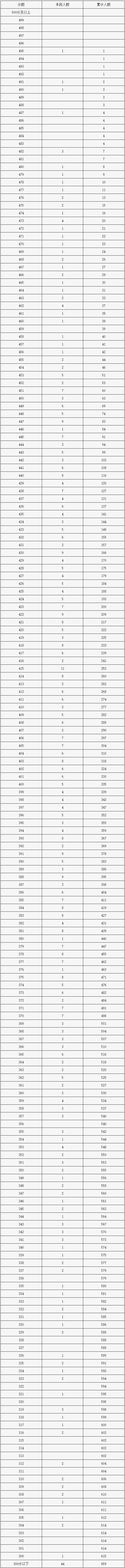 門頭溝一分一段表