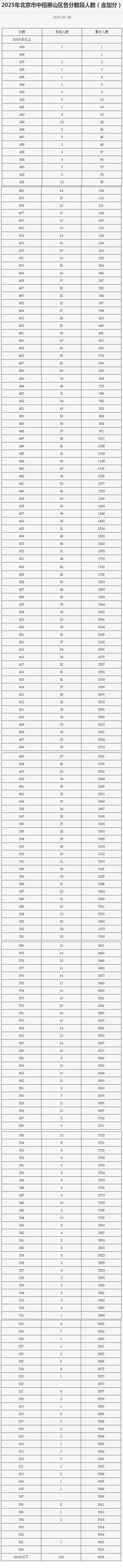 房山區一分一段表