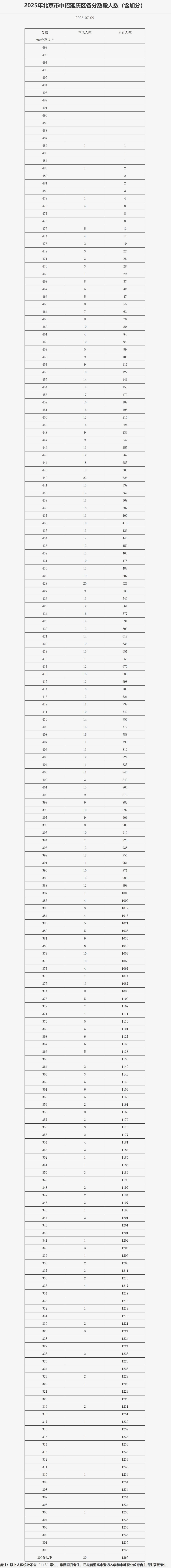 北京延慶區中考一分一段表