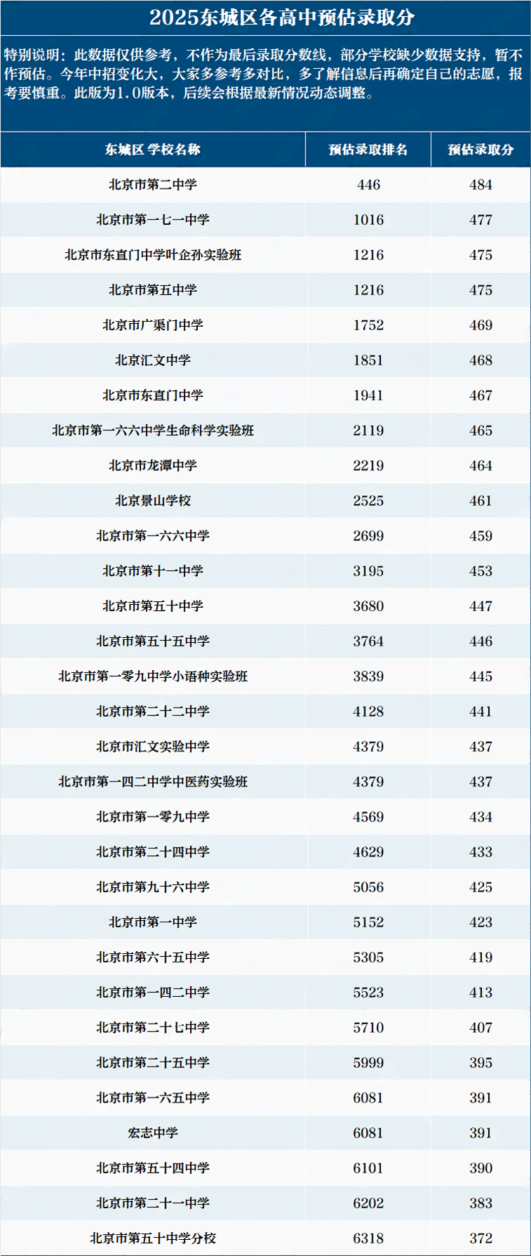 東城區(qū)高中錄取分?jǐn)?shù)線