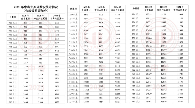 1天津和平區中考一分一檔表