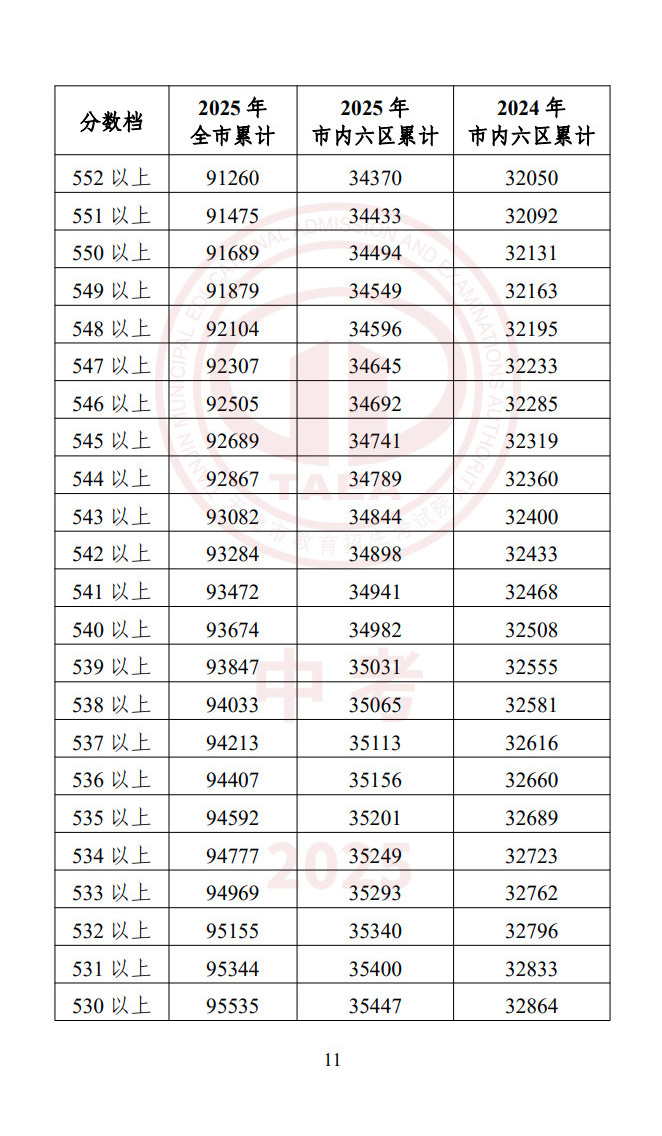 天津中考一分一段表