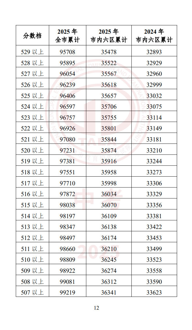 天津中考一分一段表