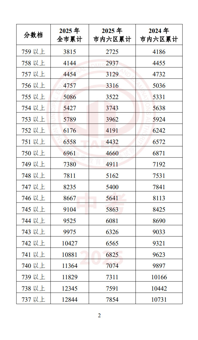 天津中考一分一段表