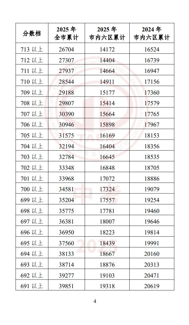 天津中考一分一段表