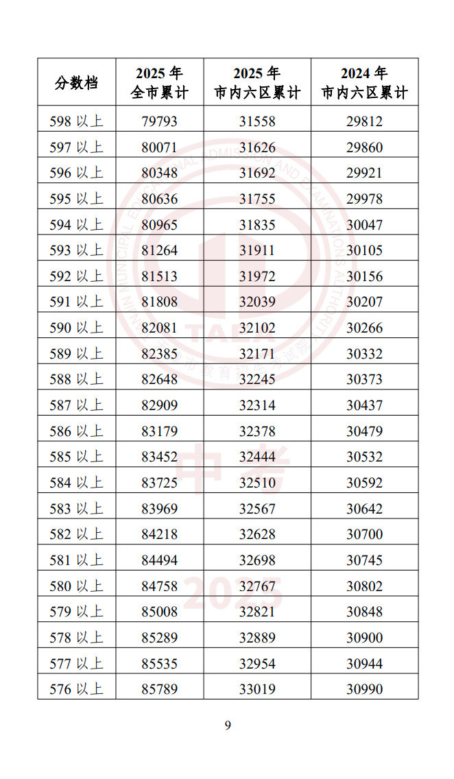 天津中考一分一段表
