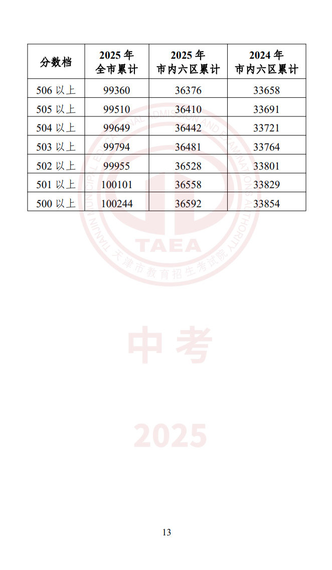 天津中考一分一段表