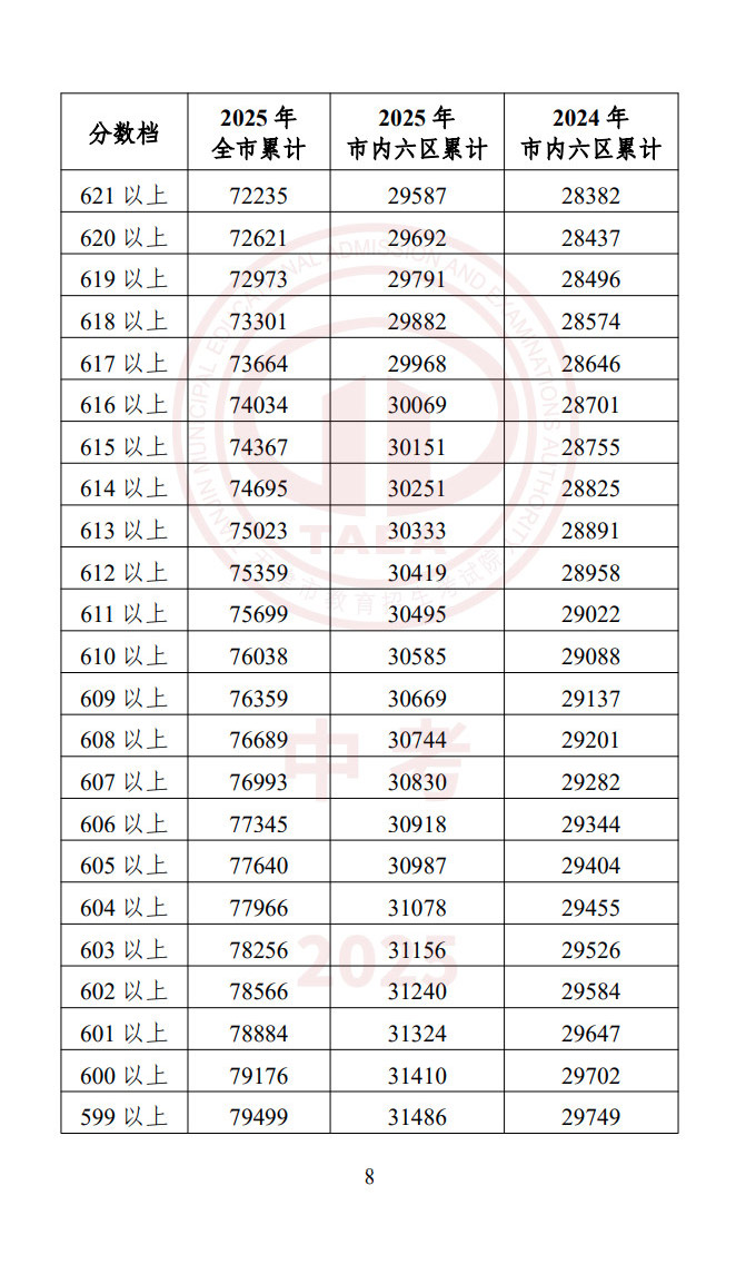 天津中考一分一段表