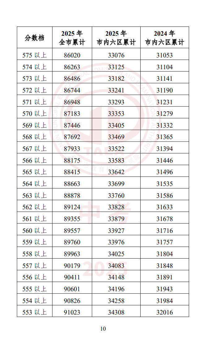 天津中考一分一段表