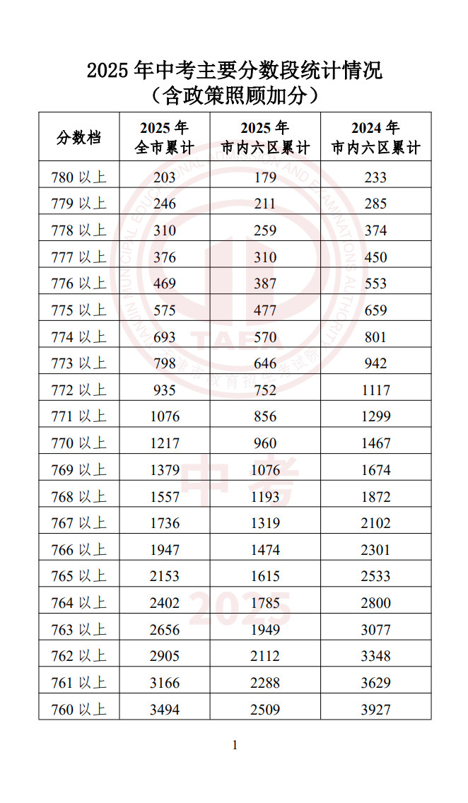 天津中考一分一段表