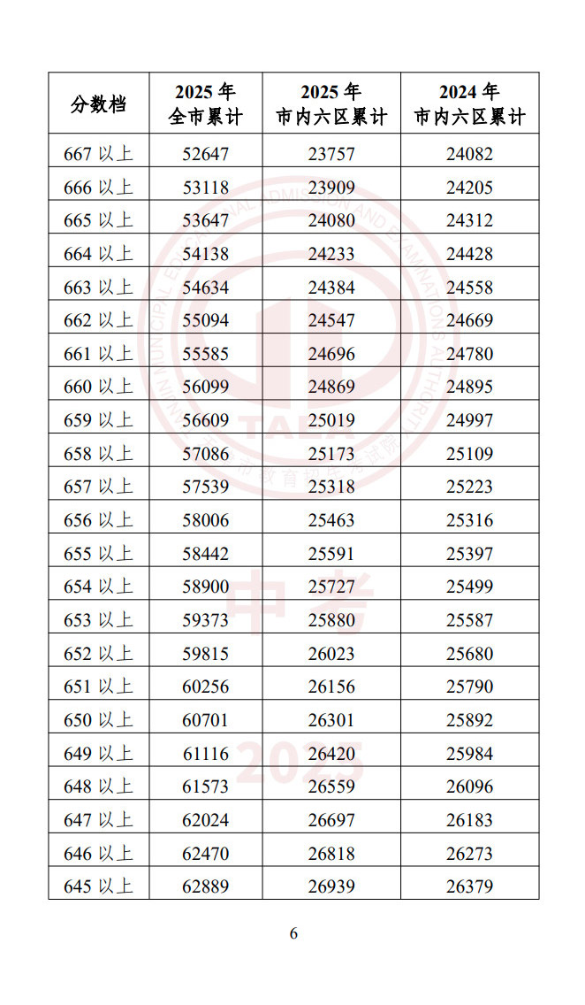 天津中考一分一段表