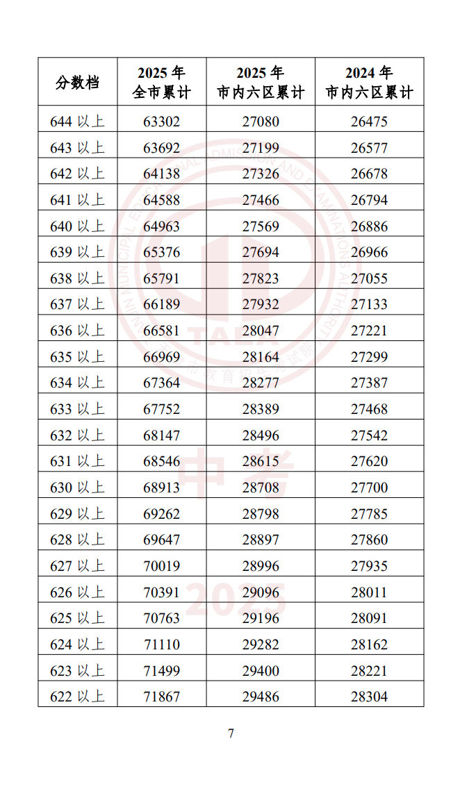 天津中考一分一段表