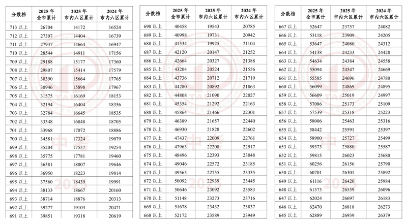 天津南開區中考一分一檔表