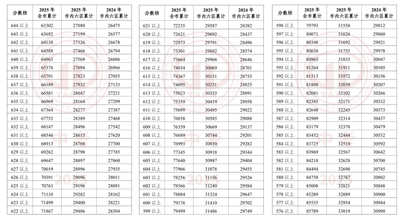 天津南開區中考一分一檔表