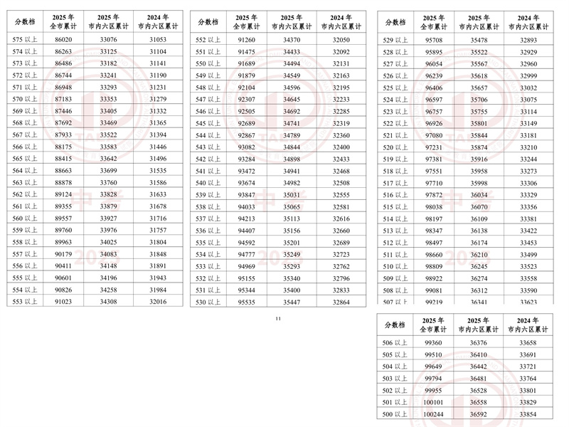 天津南開區中考一分一檔表