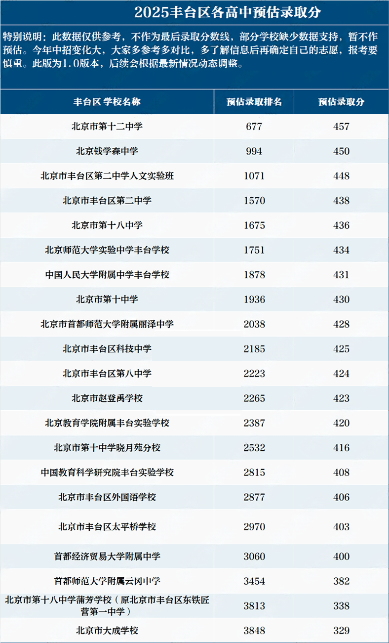 豐臺區高中錄取分數線