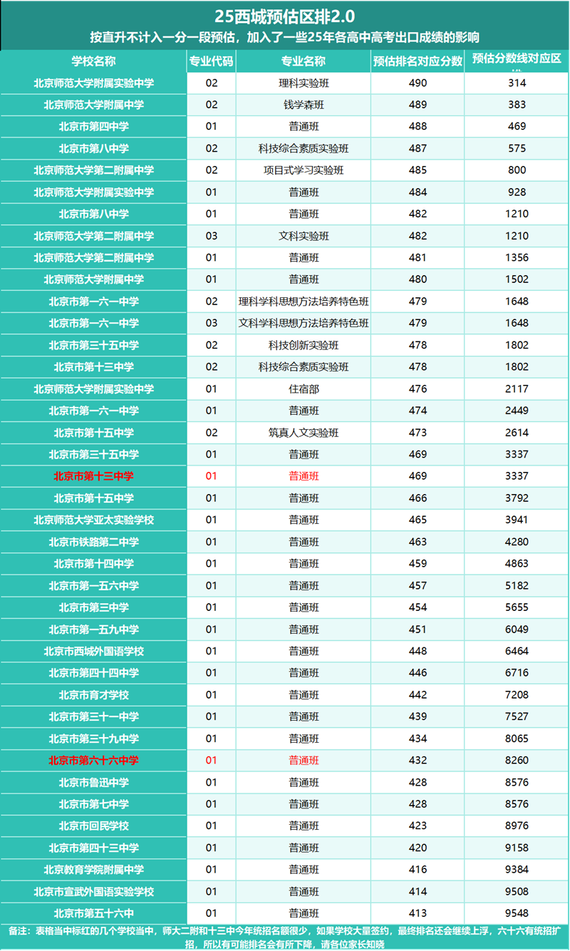 北京各高中錄取分數線預估