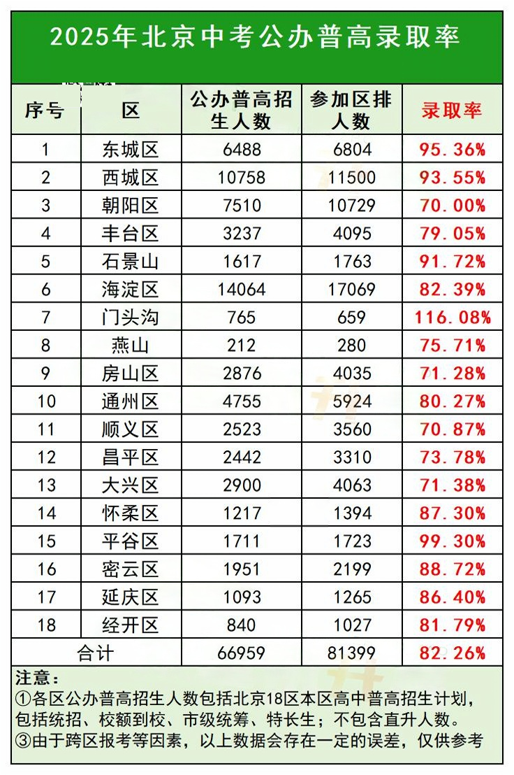 2025年北京18區公辦普高錄取率