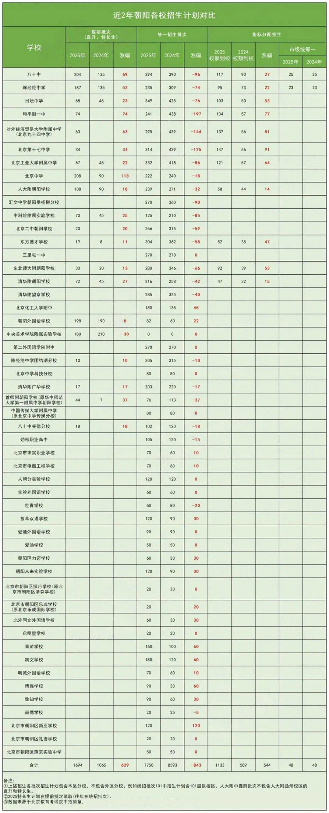 朝陽區近2年高中招生計劃