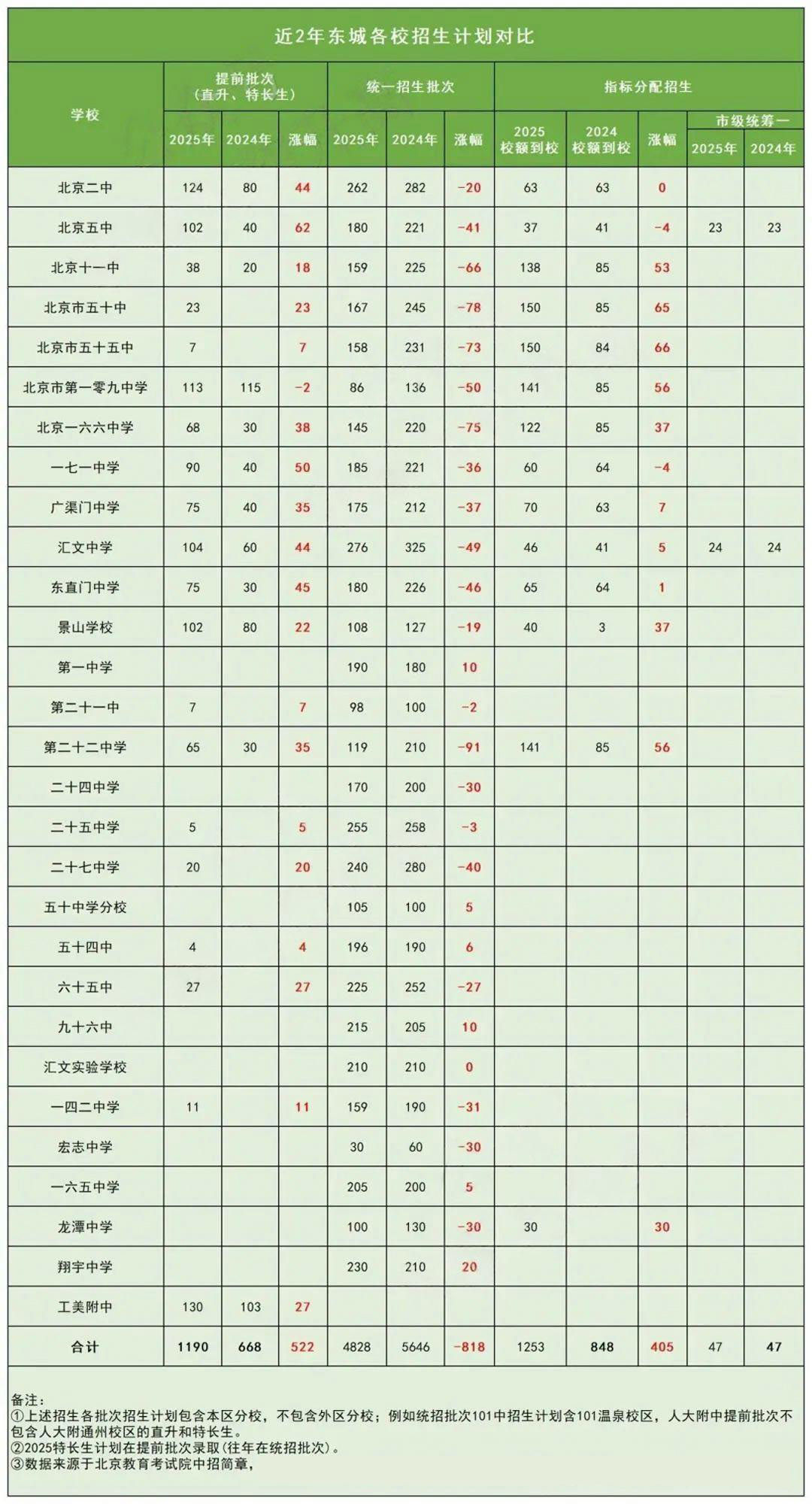 東城區近2年高中招生計劃