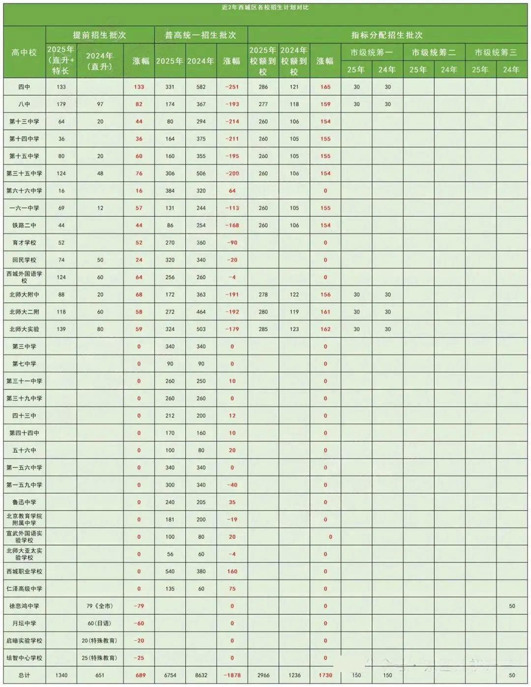西城區近2年高中招生計劃