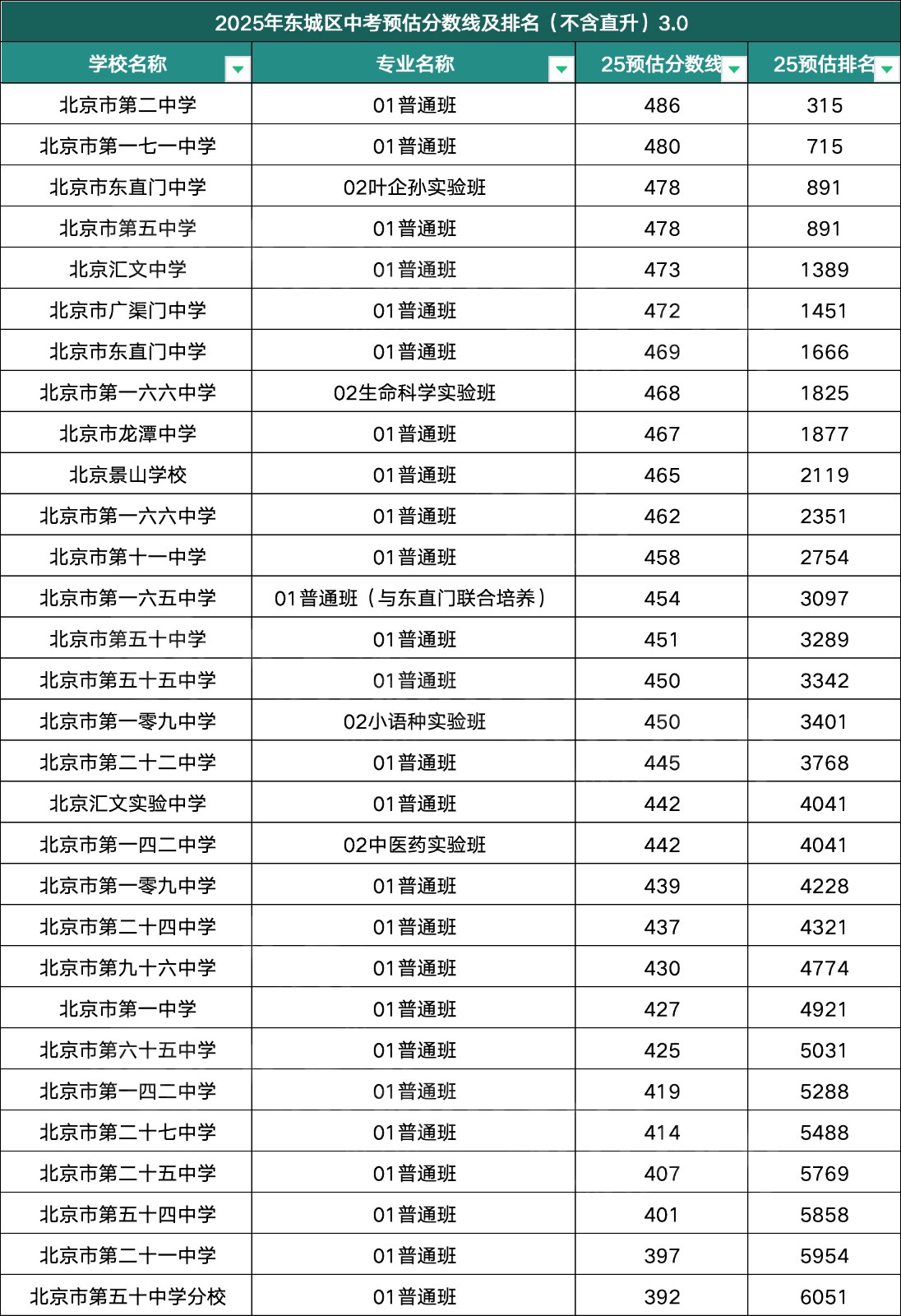 西城中考錄取分數(shù)線預(yù)測