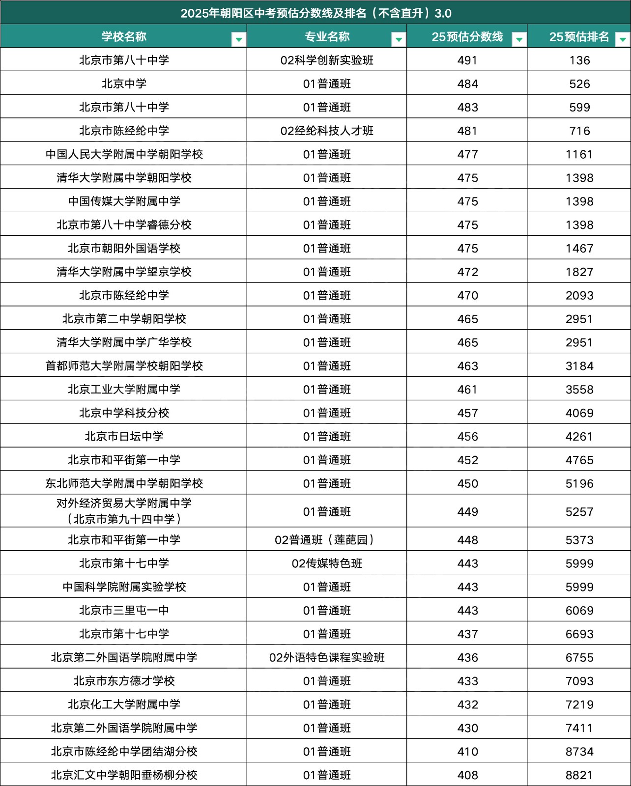朝陽中考錄取分數(shù)線預(yù)測