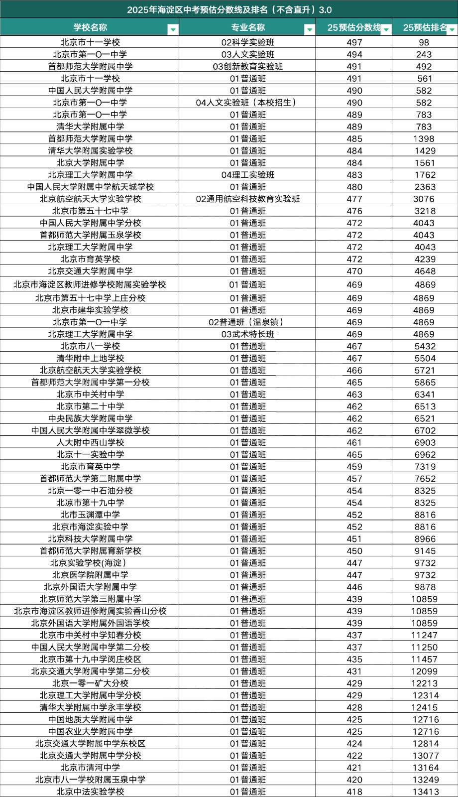 海淀中考錄取分數(shù)線預(yù)測