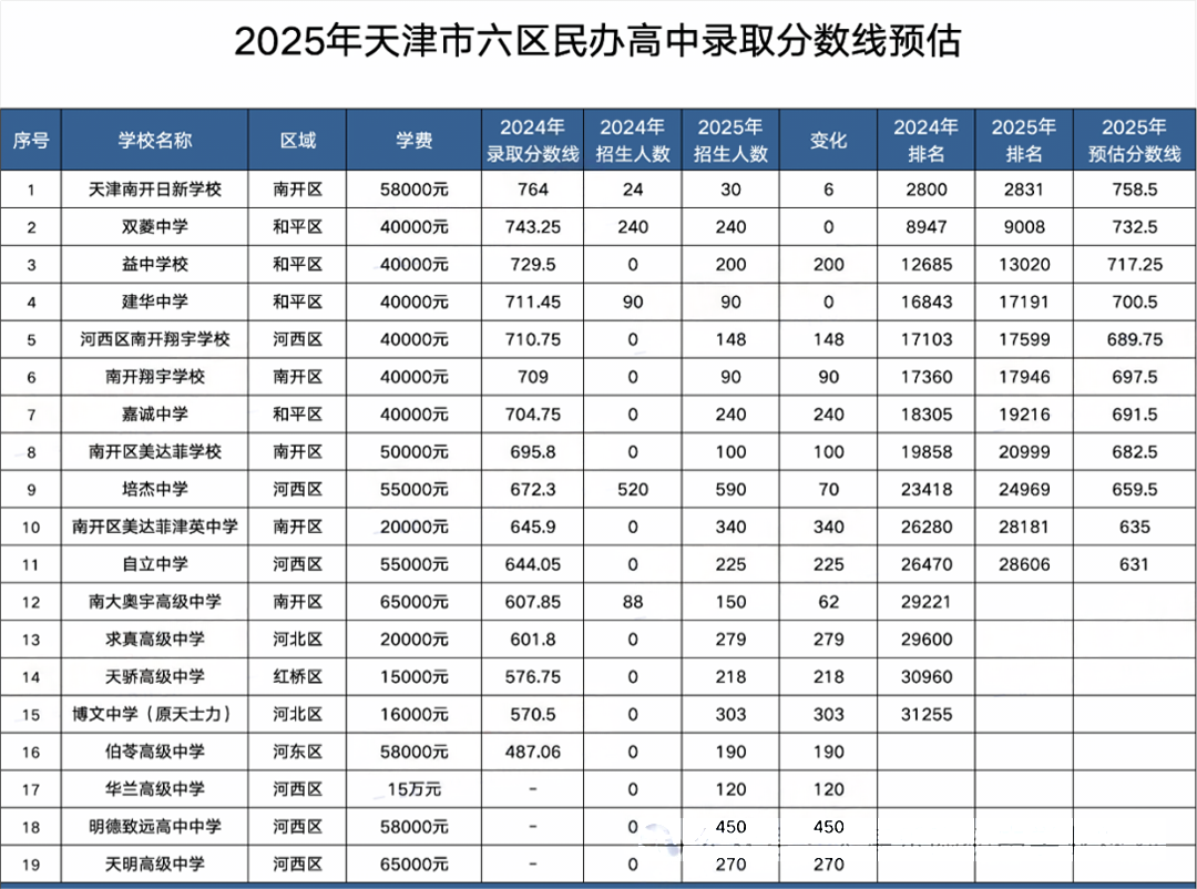 天津民辦高中錄取分數線