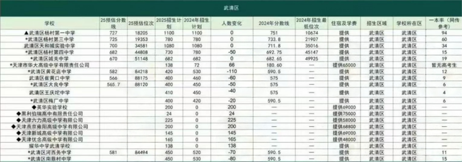 天津武清區中考分數線.png