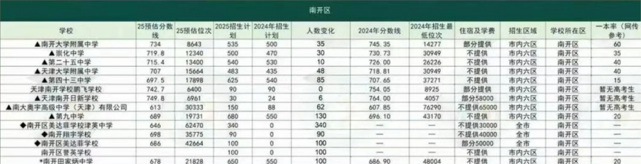 天津南開區中考分數線