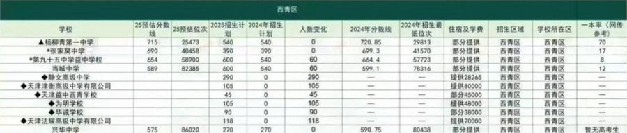 天津西青區(qū)中考分數(shù)線.png