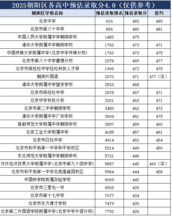 北京各高中錄取分?jǐn)?shù)線預(yù)估