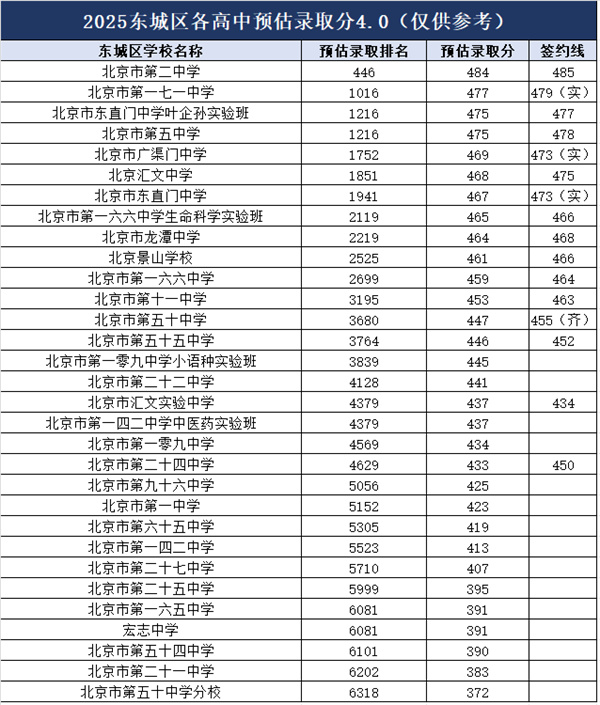 北京各高中錄取分?jǐn)?shù)線預(yù)估