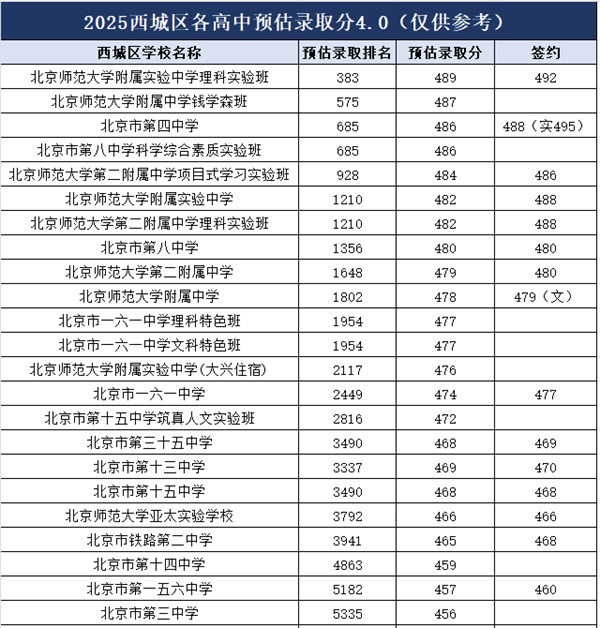 北京各高中錄取分?jǐn)?shù)線預(yù)估