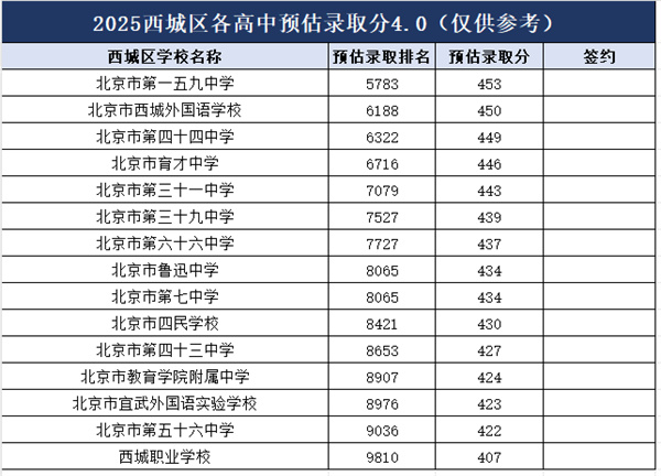北京各高中錄取分?jǐn)?shù)線預(yù)估