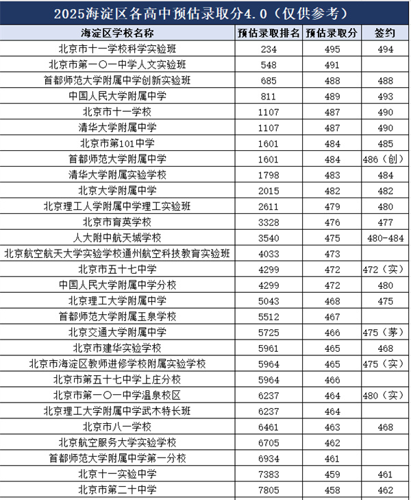 北京各高中錄取分?jǐn)?shù)線預(yù)估