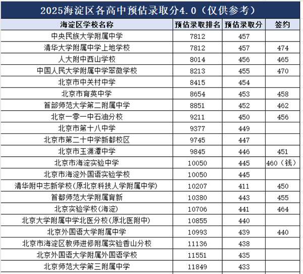 北京各高中錄取分?jǐn)?shù)線預(yù)估