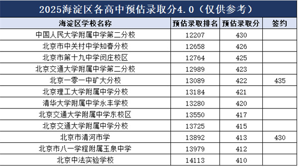 北京各高中錄取分?jǐn)?shù)線預(yù)估